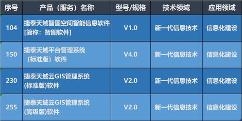 捷泰天域三項產(chǎn)品入選第八批北京市新技術(shù)新產(chǎn)品（服務(wù)）名單